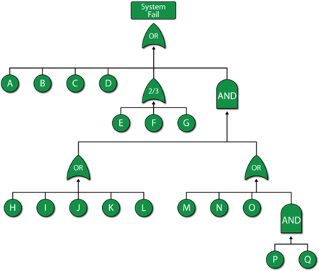 A sample FTD using different gates.