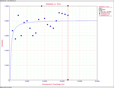 Comparison of the predicted reliability and the raw data.