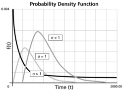 Pdf of the lognormal distribution with different log-std values.