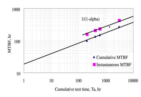 Cumulative MTBF vs. Cumulative Test Time postulated by Duane.