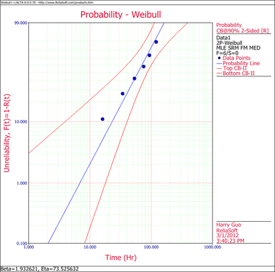 Weibull Distribution Example 5 Plot.png