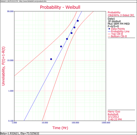 Weibull Distribution Example 5 Plot.png