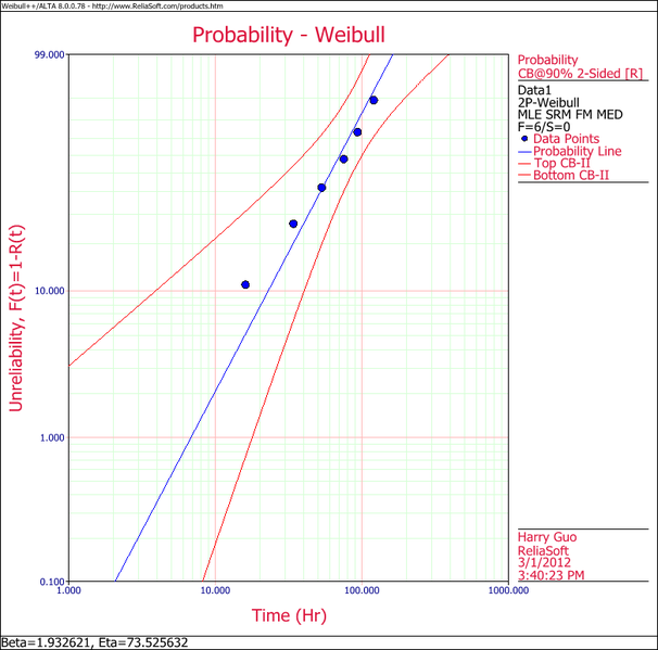 File:Weibull Distribution Example 5 Plot.png