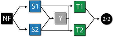 Reliability block diagram for mode A.