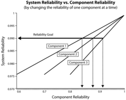 Meeting a reliability goal requirement by increasing a component's reliability