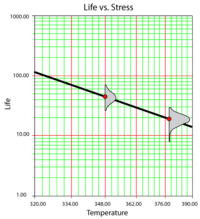 Life vs. Temperature (Arrhenius plot) at a fixed voltage level.