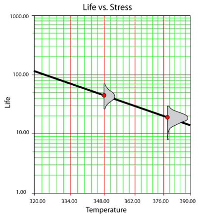 Life vs. Temperature (Arrhenius plot) at a fixed voltage level.