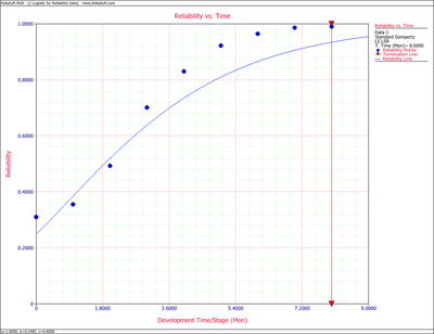 Gompertz Reliability vs. Time plot.