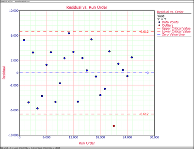 Plot of residuals against run order for the data.