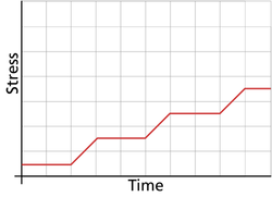 Graphical representation of the ramp-stress model.