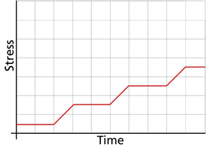 Graphical representation of the ramp-stress model.