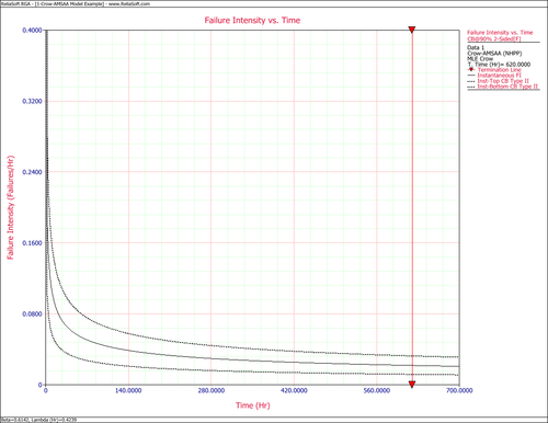 Instantaneous failure intensity with 2-sided 90% Crow confidence bounds.