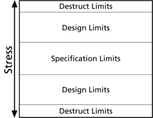 Typical stress range for a component, product or system.