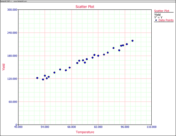 Scatter plot for the data.