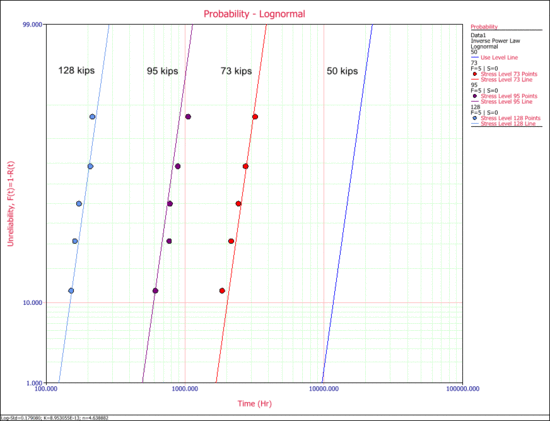 Probability plot