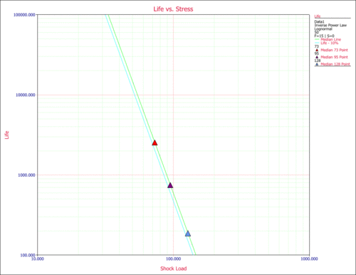 Median Life line (right) and 10% unreliability line (left) vs. stress.