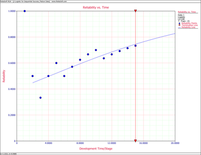 Logistic Reliability vs. Time plot.