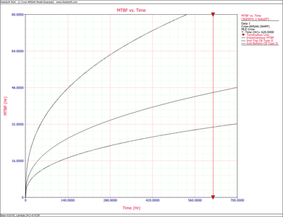 Instantaneous MTBF with 2-sided 90% Crow confidence bounds.