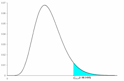 Critical value and rejection region marked on the chi-squared distribution.