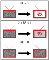 Different restoration factors(RF).