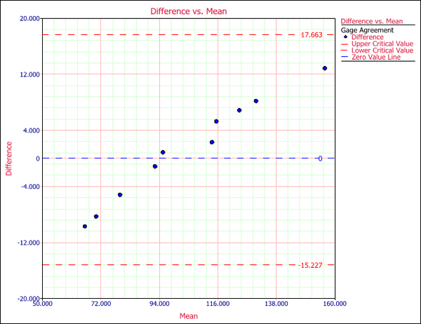 Difference vs Mean plot for gage agreement study with a linear trend