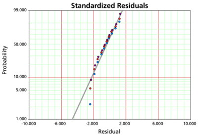 Probability plot of standardized residuals.